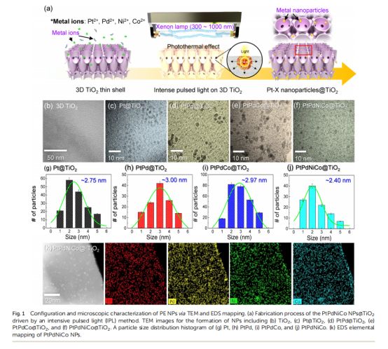 《Journal of Materials Chemistry A》：3D薄殼TiO2上的原子混合催化劑，用于雙?；瘜W(xué)檢測(cè)和中和（IF=11.99）